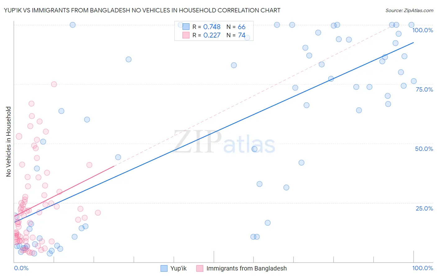 Yup'ik vs Immigrants from Bangladesh No Vehicles in Household