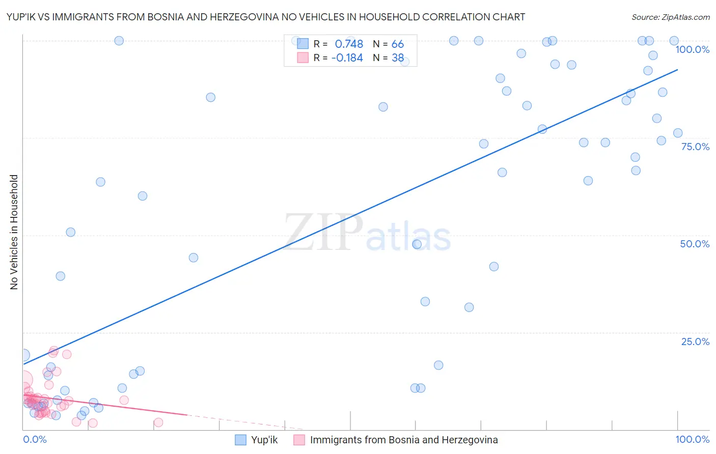 Yup'ik vs Immigrants from Bosnia and Herzegovina No Vehicles in Household
