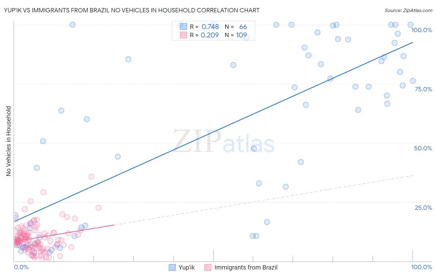 Yup'ik vs Immigrants from Brazil No Vehicles in Household