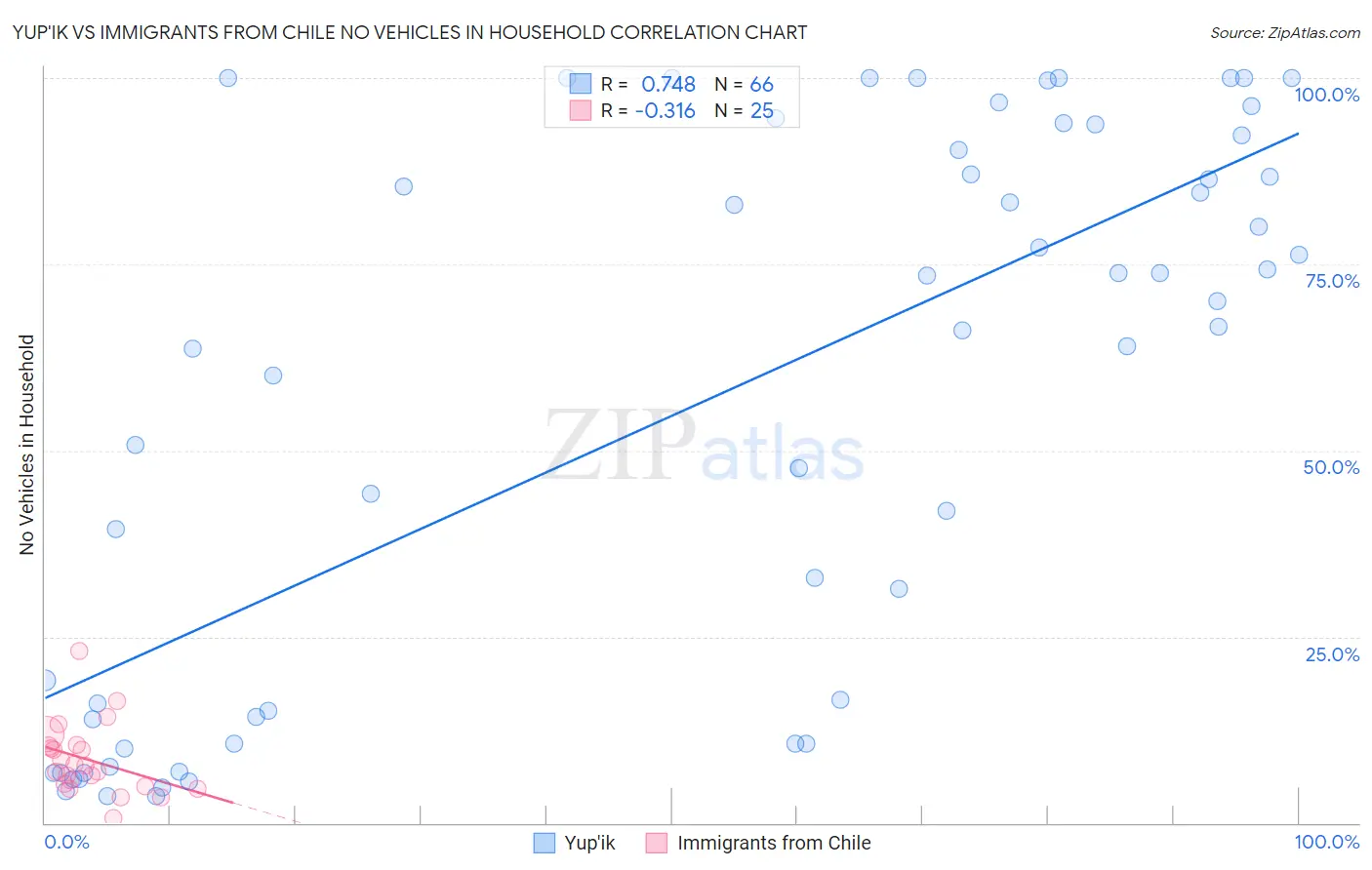 Yup'ik vs Immigrants from Chile No Vehicles in Household