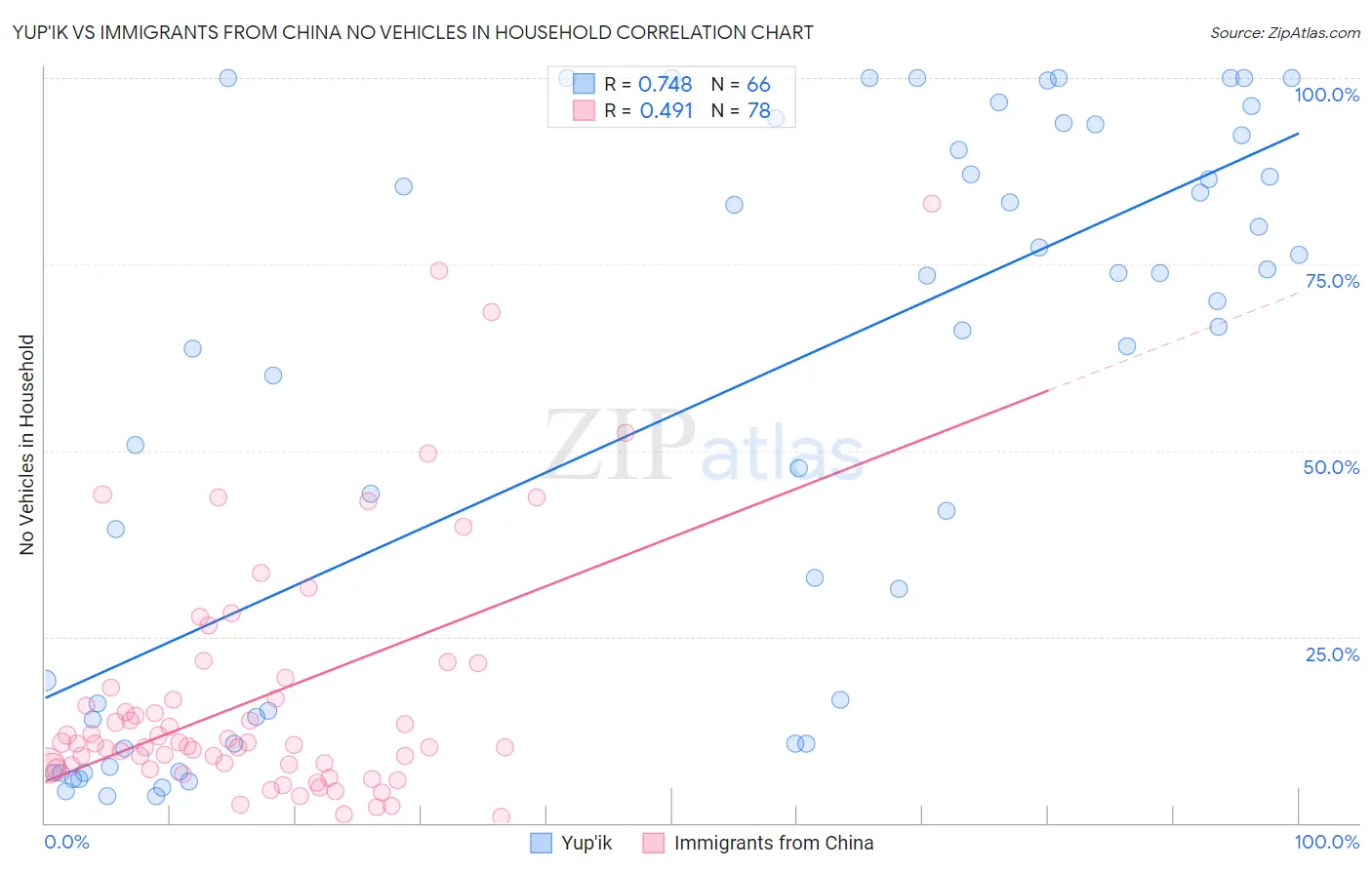 Yup'ik vs Immigrants from China No Vehicles in Household