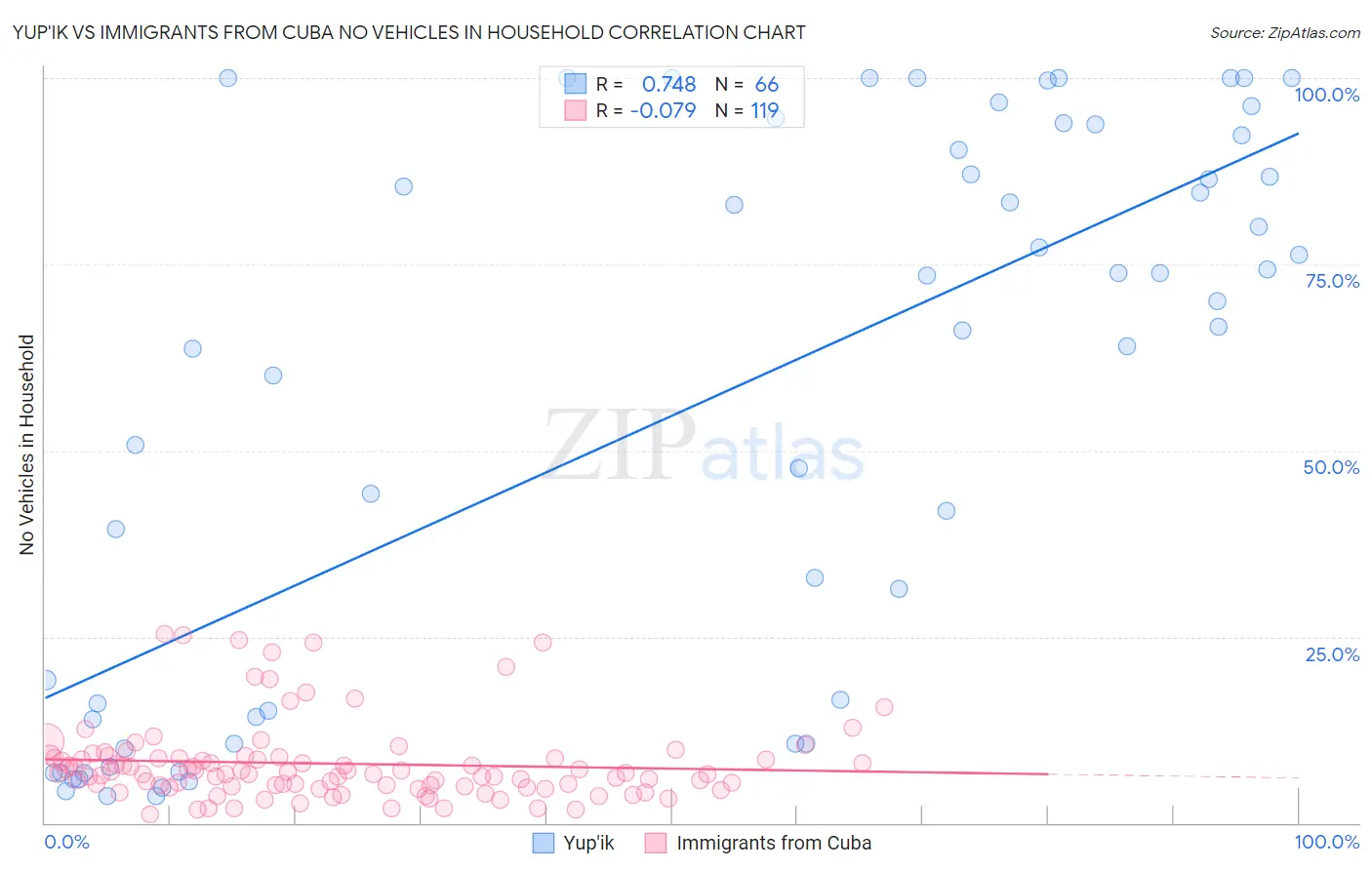 Yup'ik vs Immigrants from Cuba No Vehicles in Household