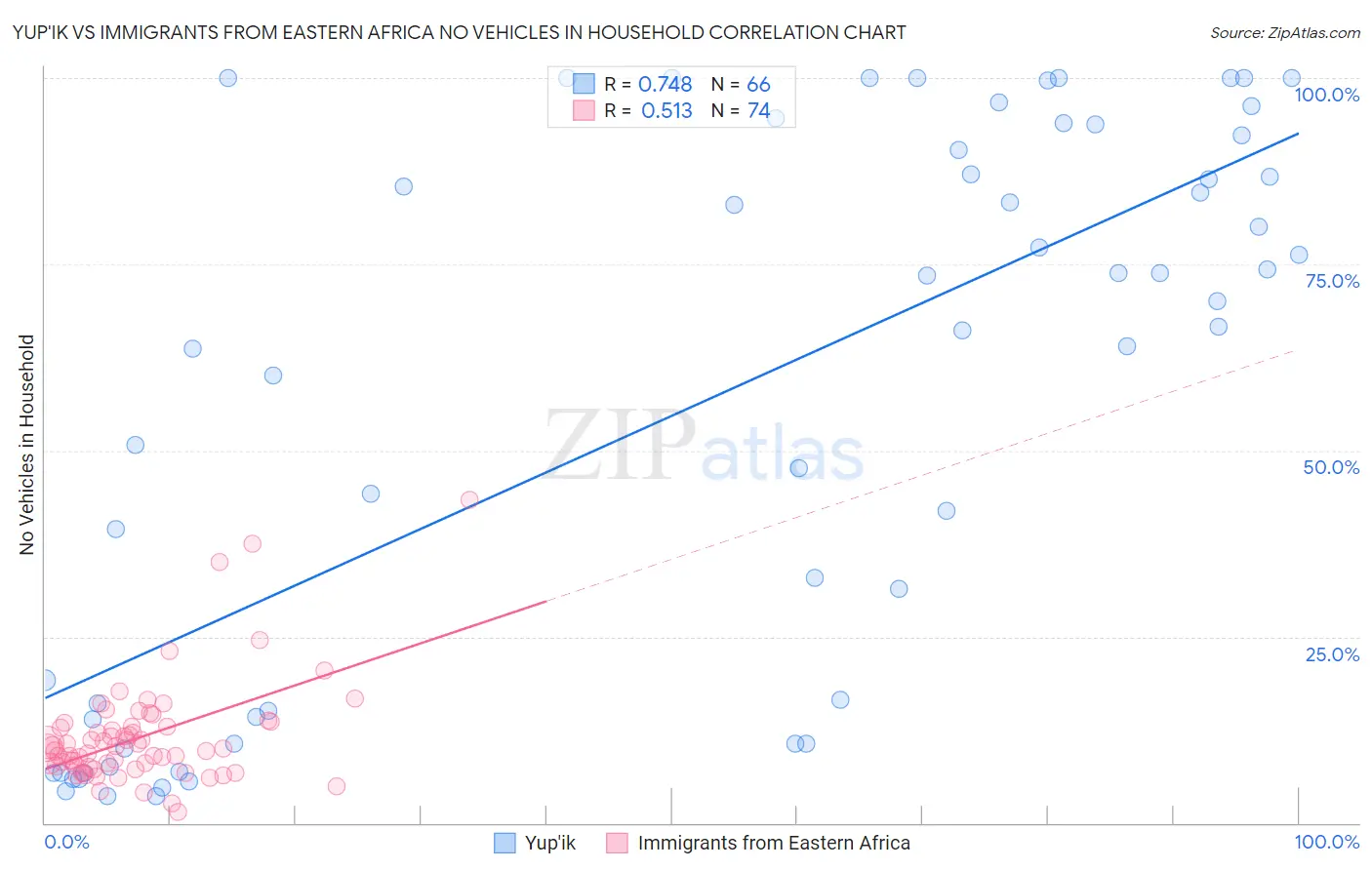 Yup'ik vs Immigrants from Eastern Africa No Vehicles in Household