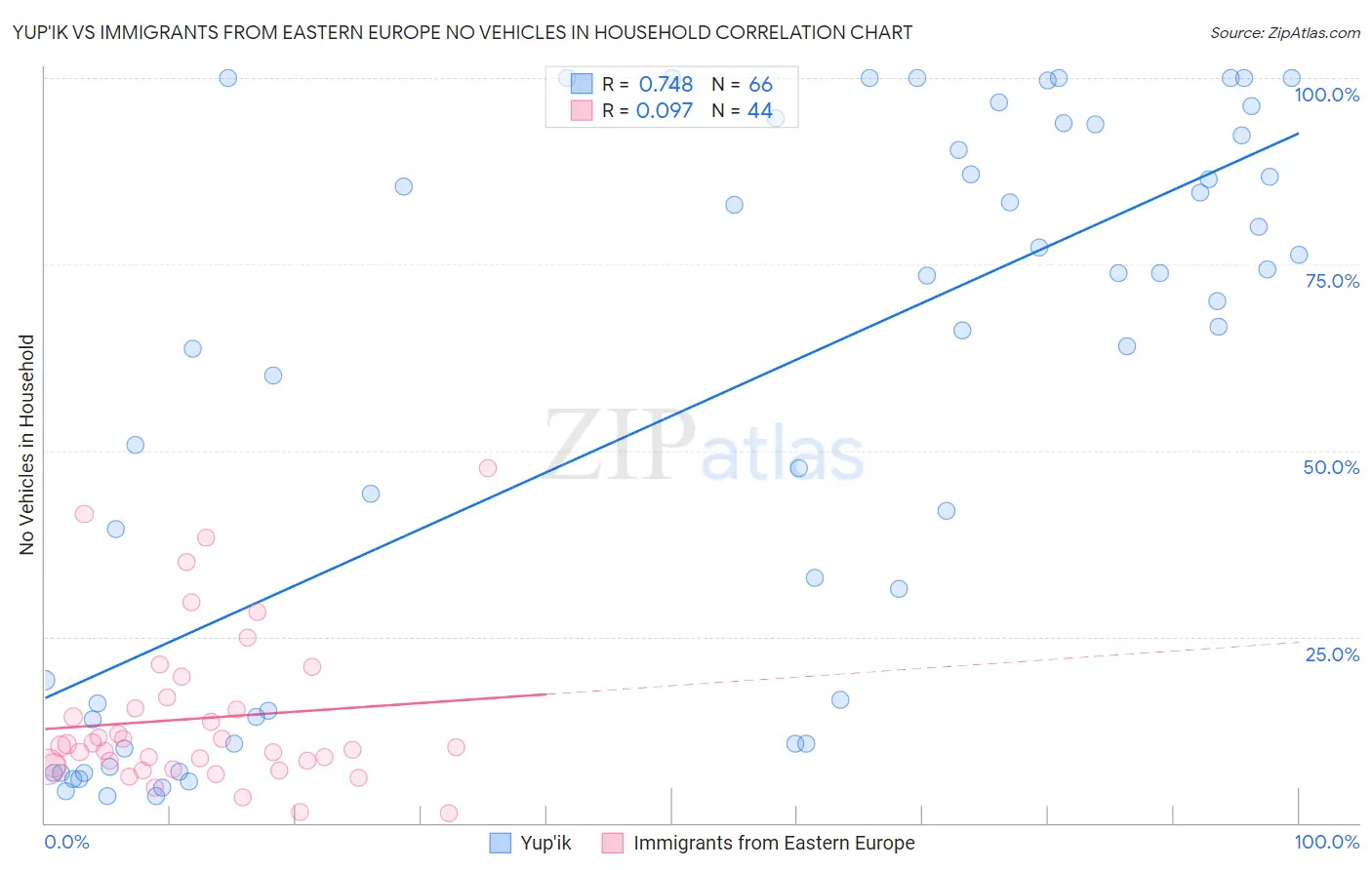 Yup'ik vs Immigrants from Eastern Europe No Vehicles in Household