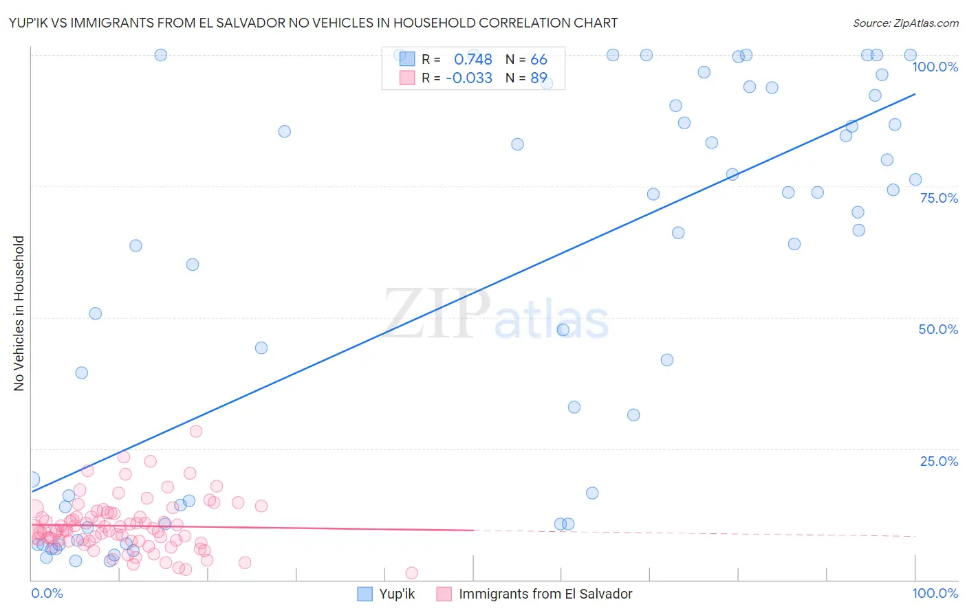 Yup'ik vs Immigrants from El Salvador No Vehicles in Household