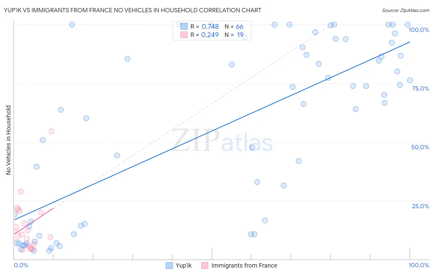 Yup'ik vs Immigrants from France No Vehicles in Household