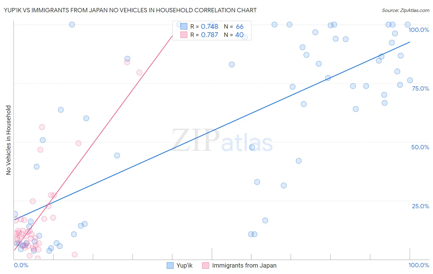 Yup'ik vs Immigrants from Japan No Vehicles in Household