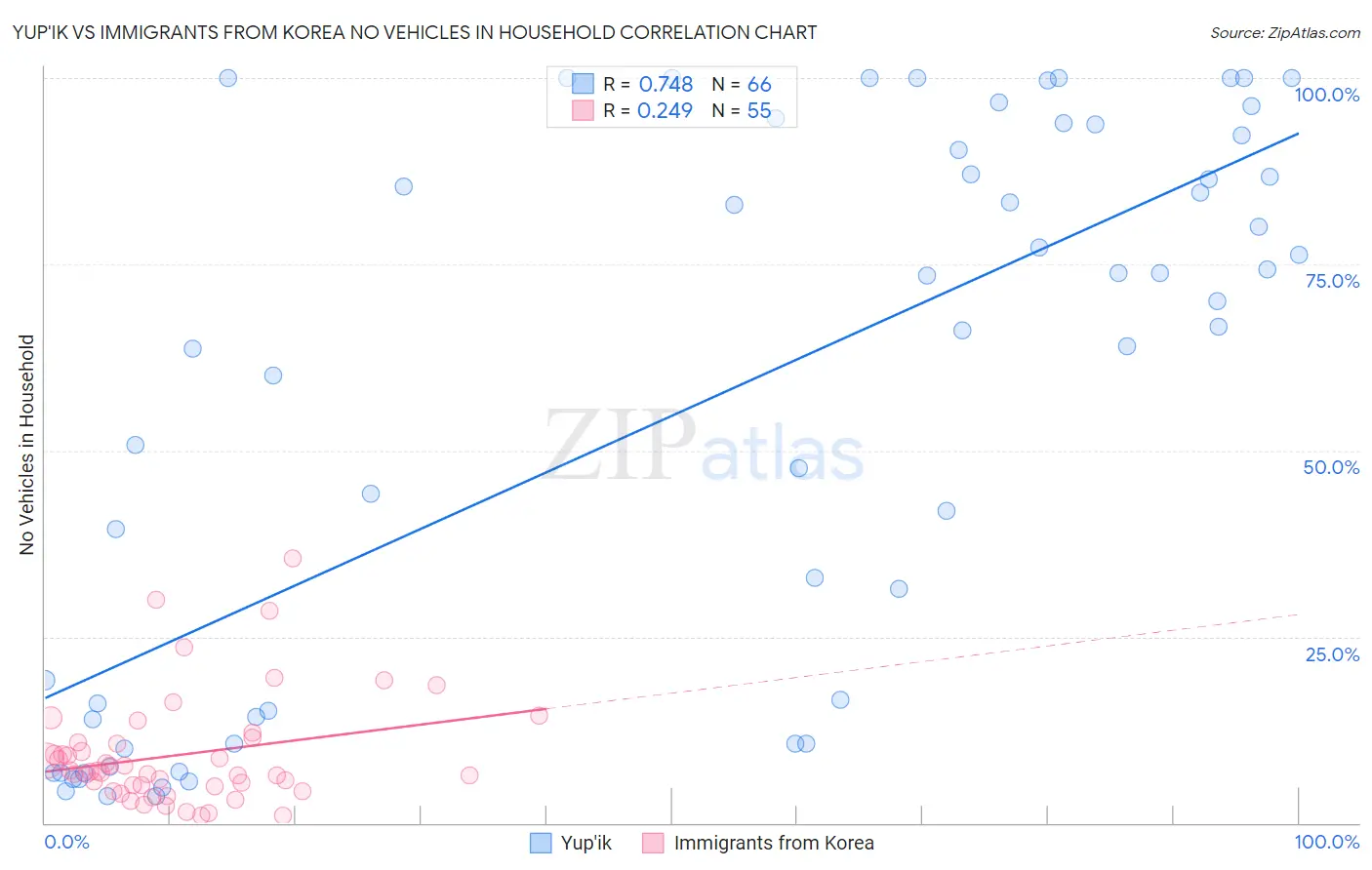 Yup'ik vs Immigrants from Korea No Vehicles in Household
