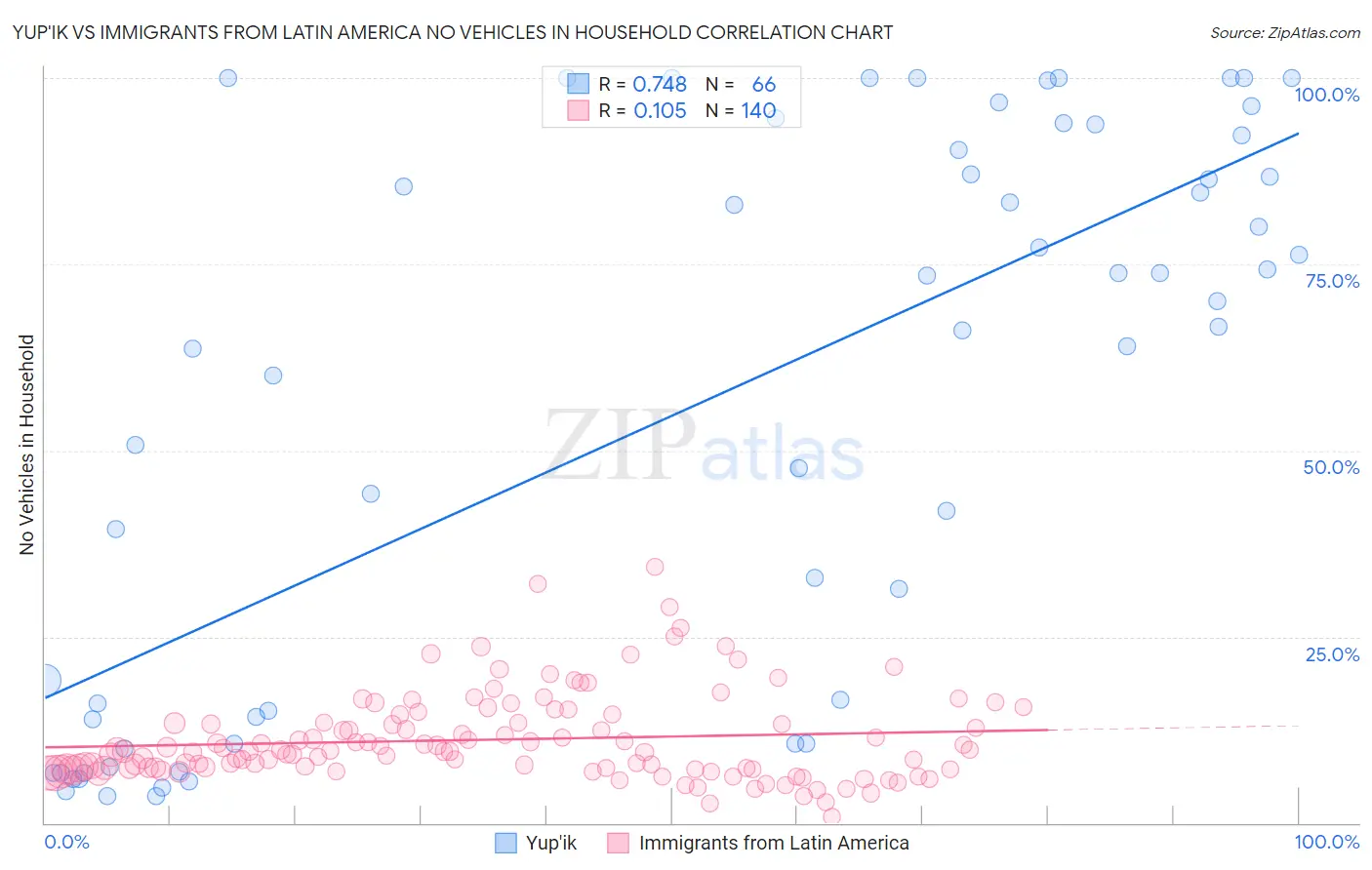 Yup'ik vs Immigrants from Latin America No Vehicles in Household