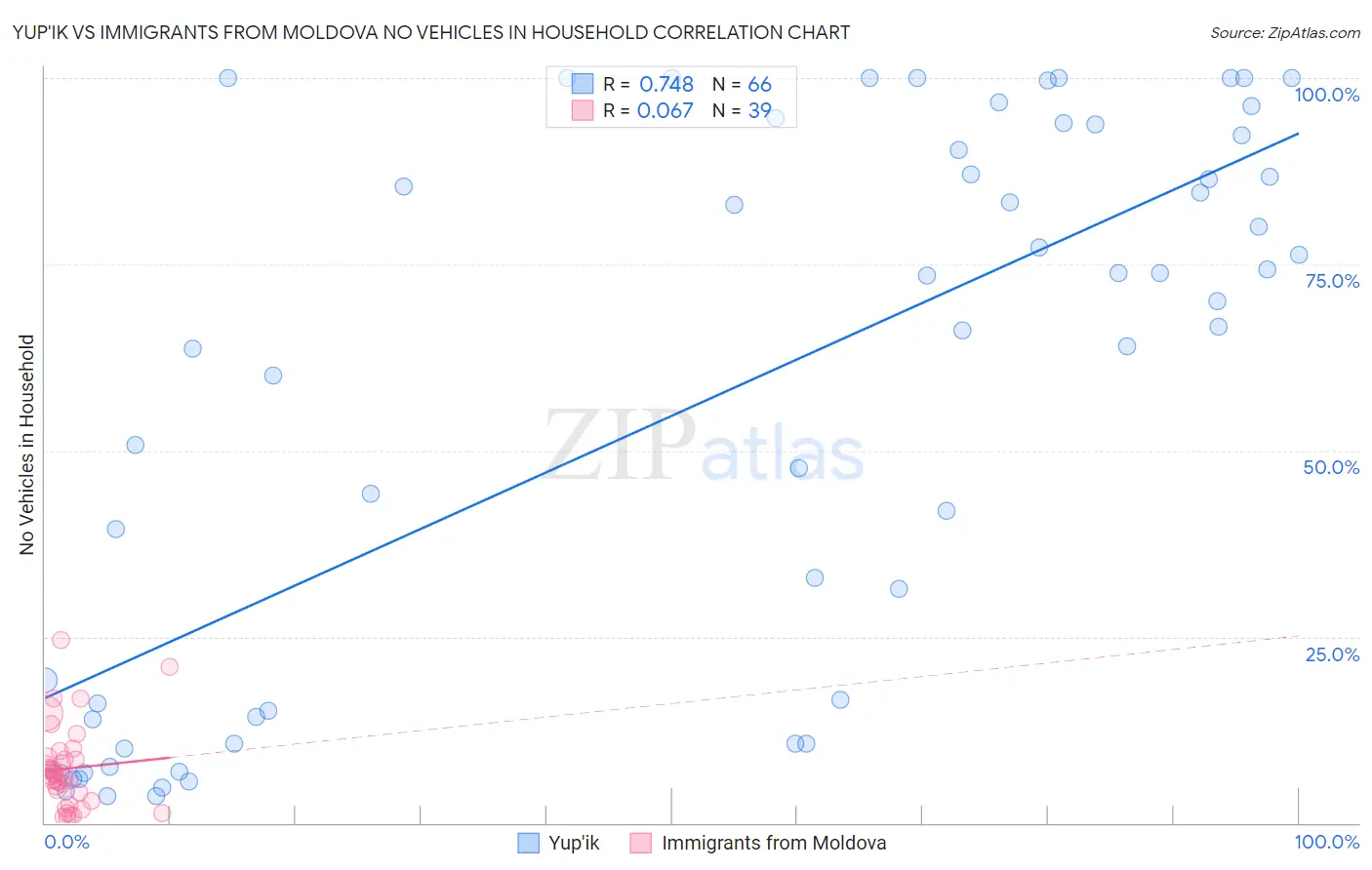 Yup'ik vs Immigrants from Moldova No Vehicles in Household