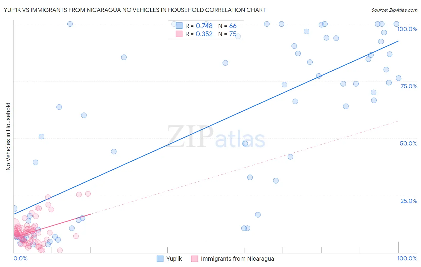 Yup'ik vs Immigrants from Nicaragua No Vehicles in Household