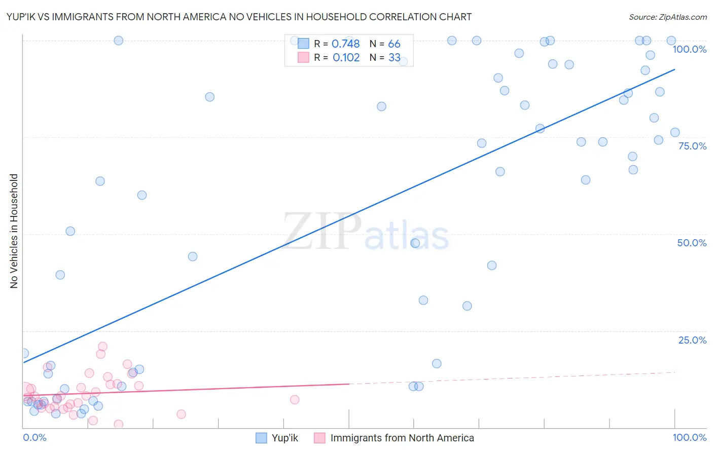 Yup'ik vs Immigrants from North America No Vehicles in Household