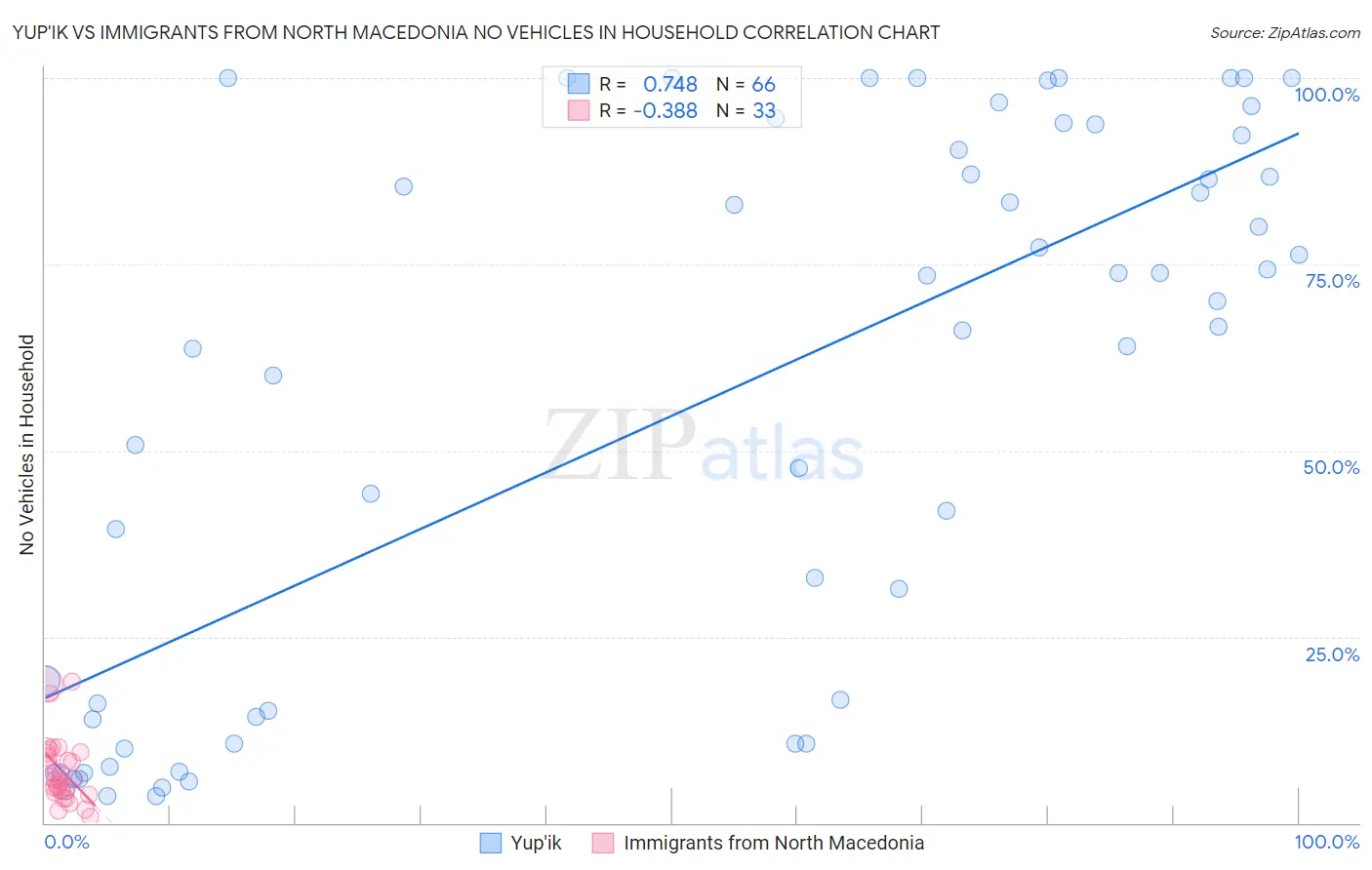Yup'ik vs Immigrants from North Macedonia No Vehicles in Household