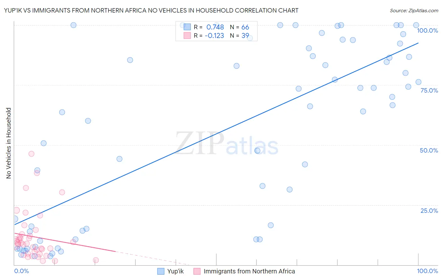 Yup'ik vs Immigrants from Northern Africa No Vehicles in Household