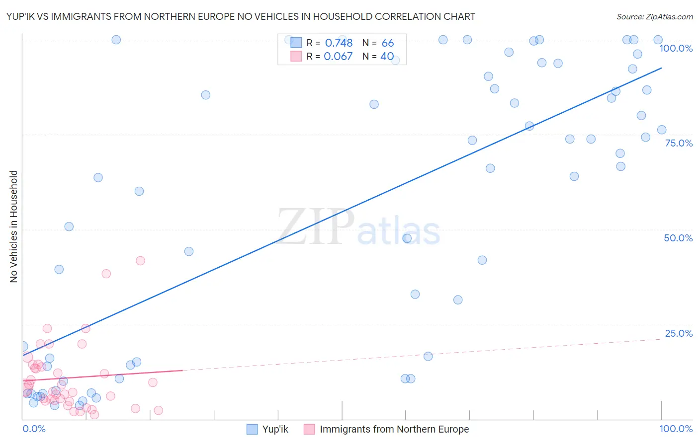 Yup'ik vs Immigrants from Northern Europe No Vehicles in Household