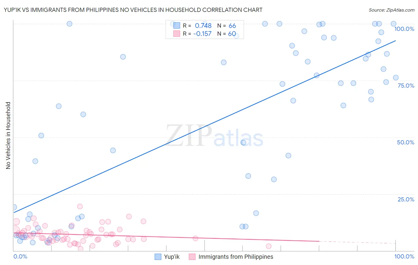 Yup'ik vs Immigrants from Philippines No Vehicles in Household