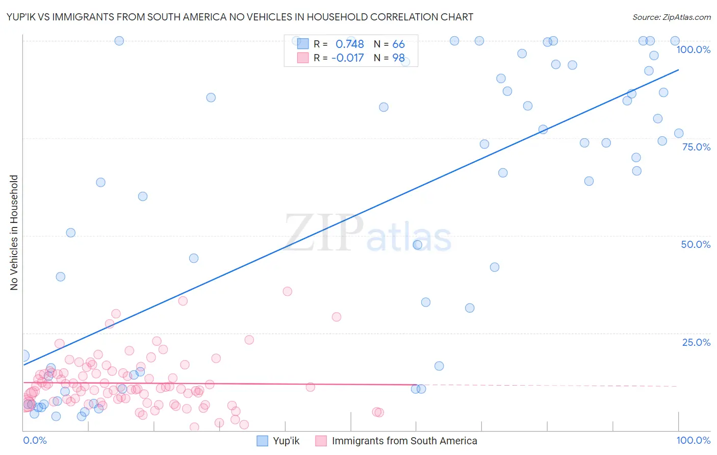 Yup'ik vs Immigrants from South America No Vehicles in Household