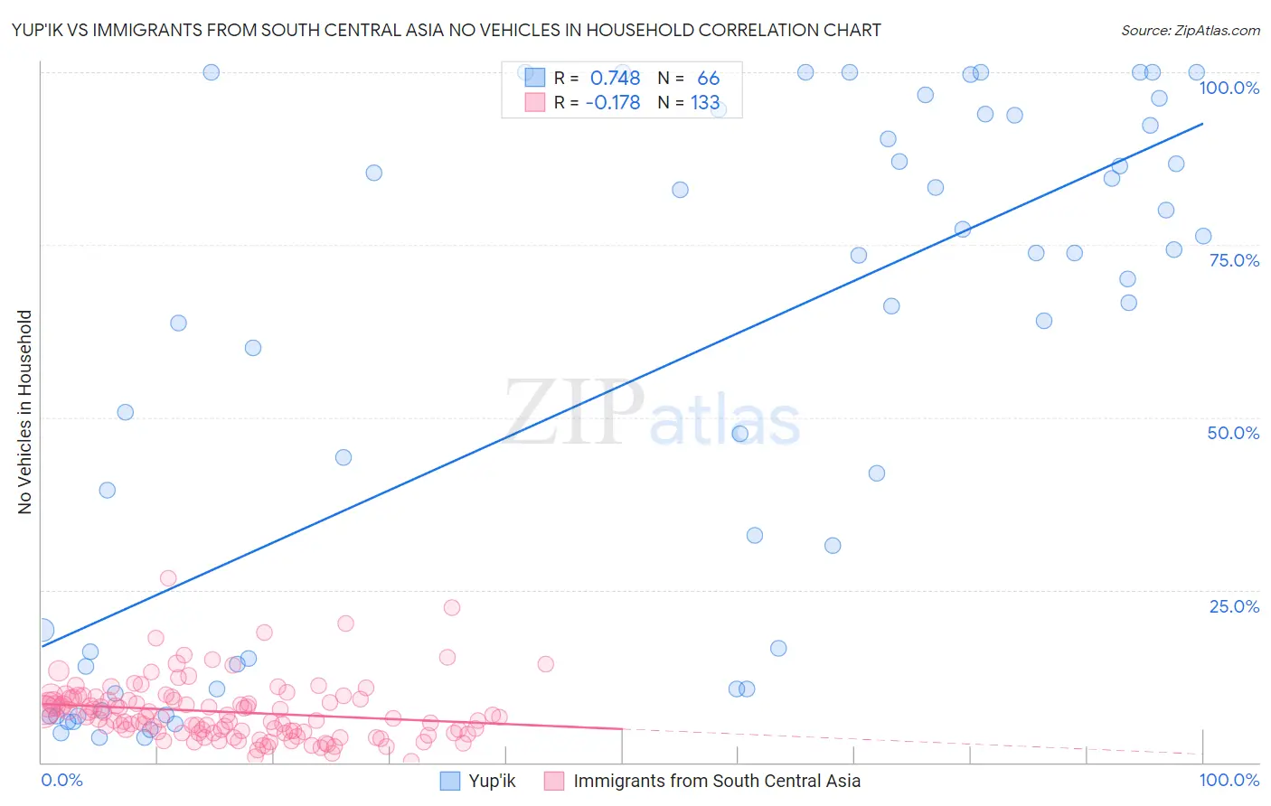 Yup'ik vs Immigrants from South Central Asia No Vehicles in Household