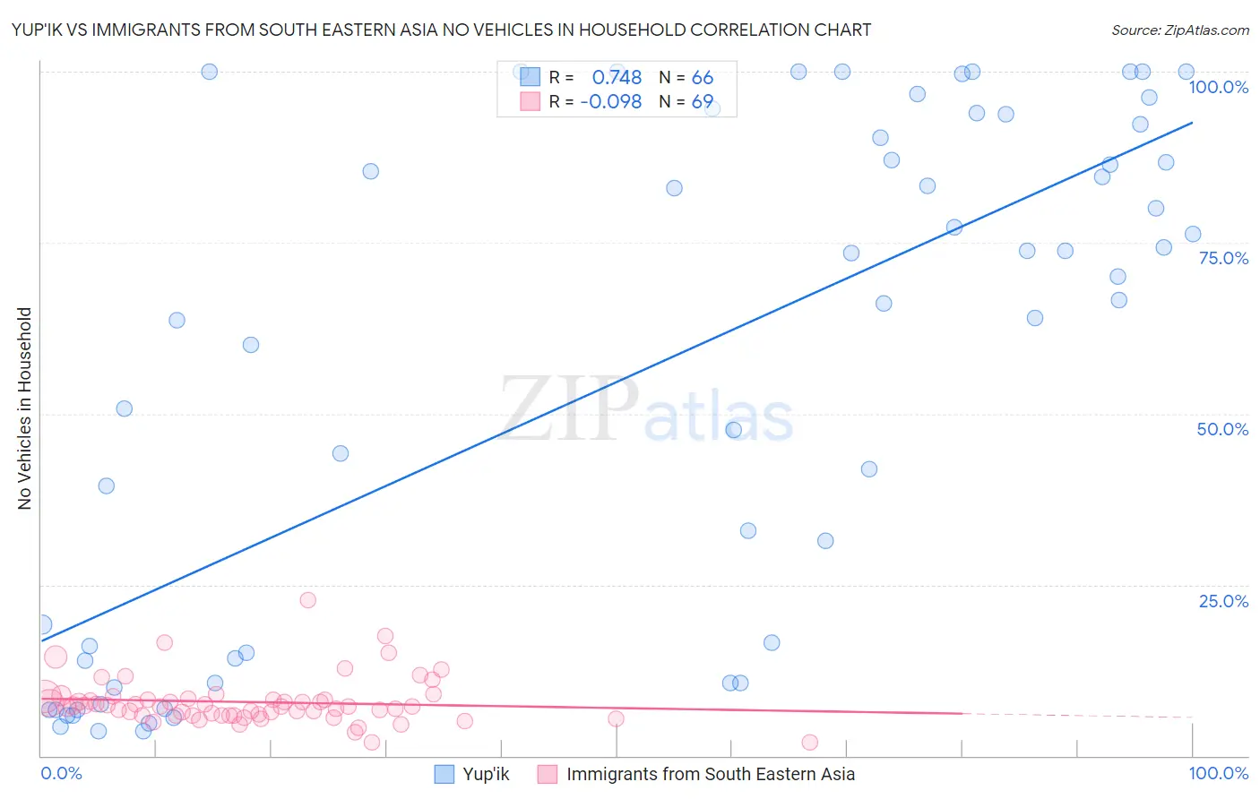 Yup'ik vs Immigrants from South Eastern Asia No Vehicles in Household