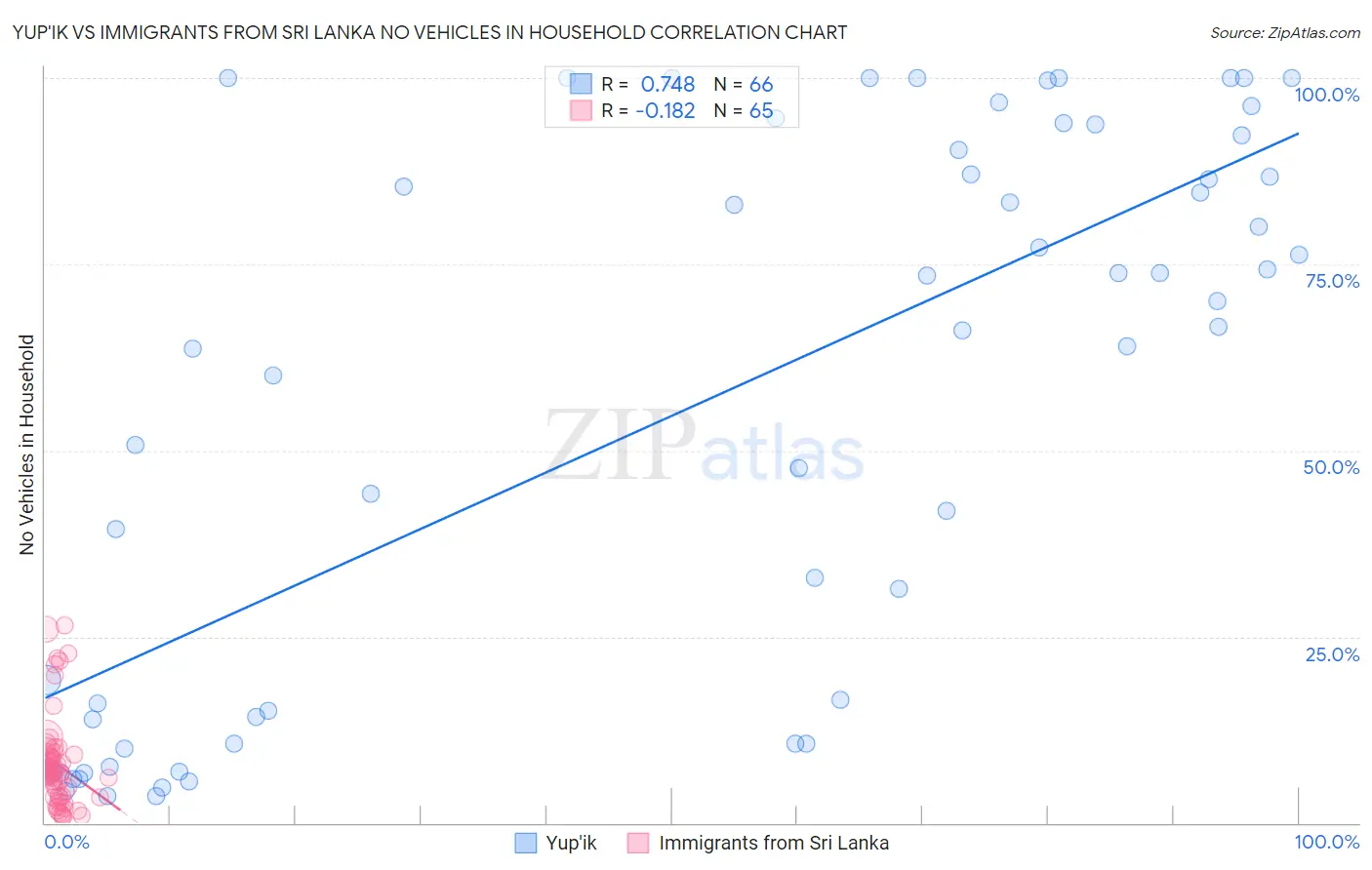 Yup'ik vs Immigrants from Sri Lanka No Vehicles in Household