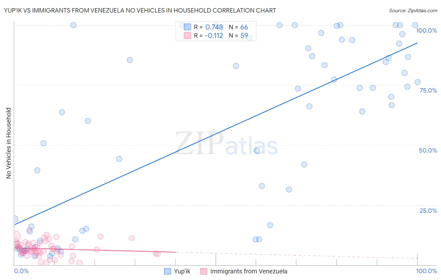 Yup'ik vs Immigrants from Venezuela No Vehicles in Household