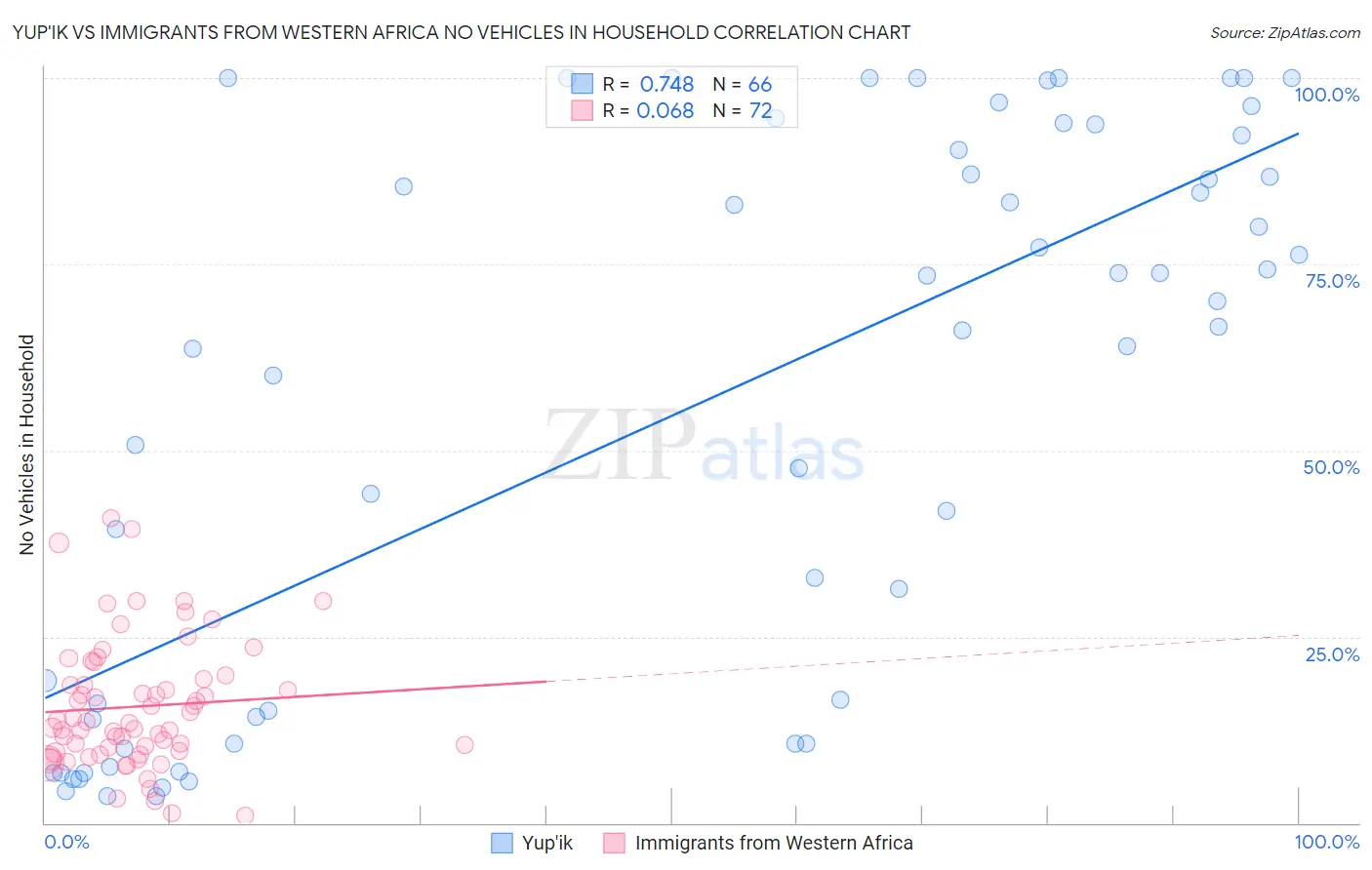 Yup'ik vs Immigrants from Western Africa No Vehicles in Household