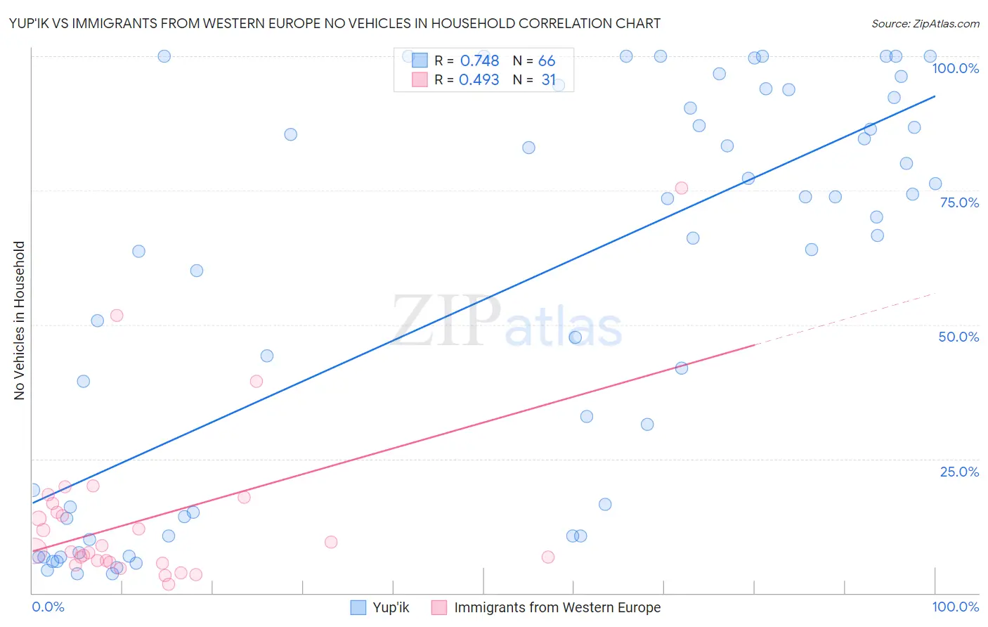 Yup'ik vs Immigrants from Western Europe No Vehicles in Household