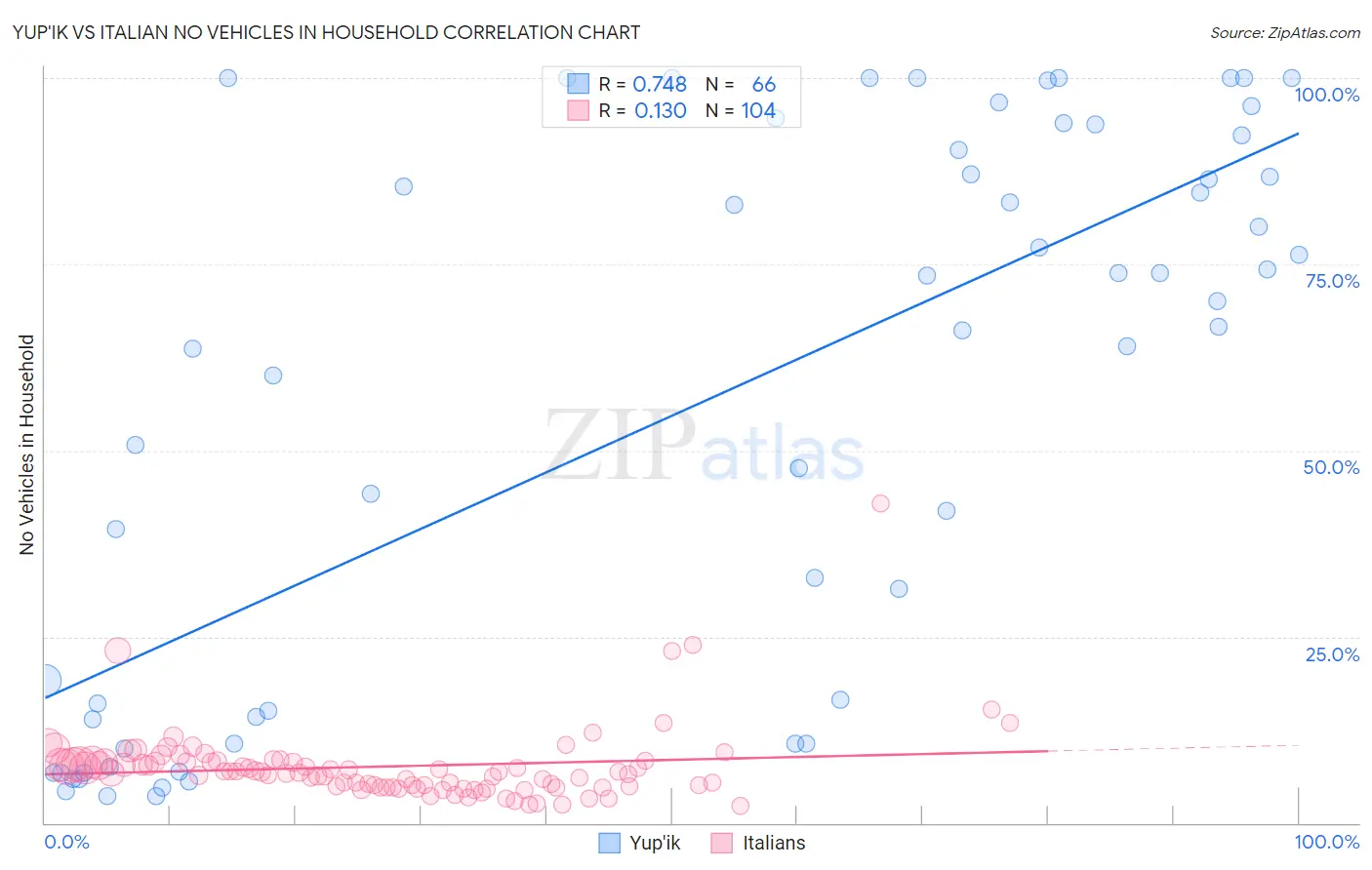 Yup'ik vs Italian No Vehicles in Household