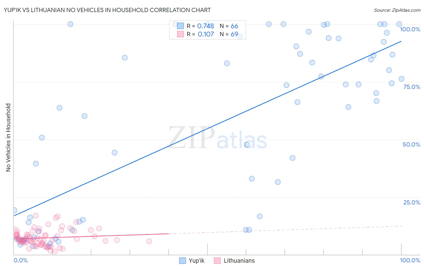 Yup'ik vs Lithuanian No Vehicles in Household