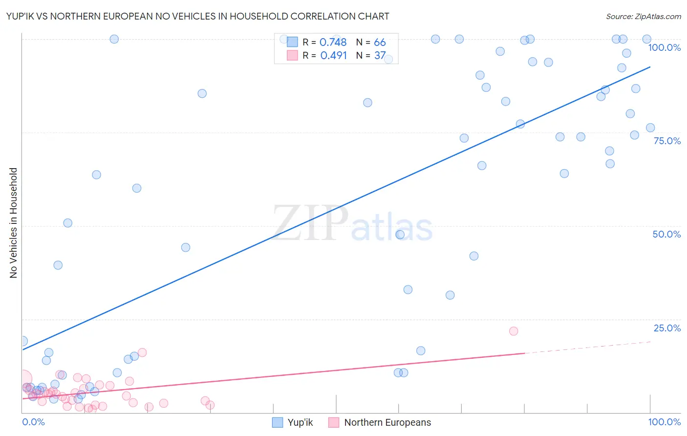Yup'ik vs Northern European No Vehicles in Household