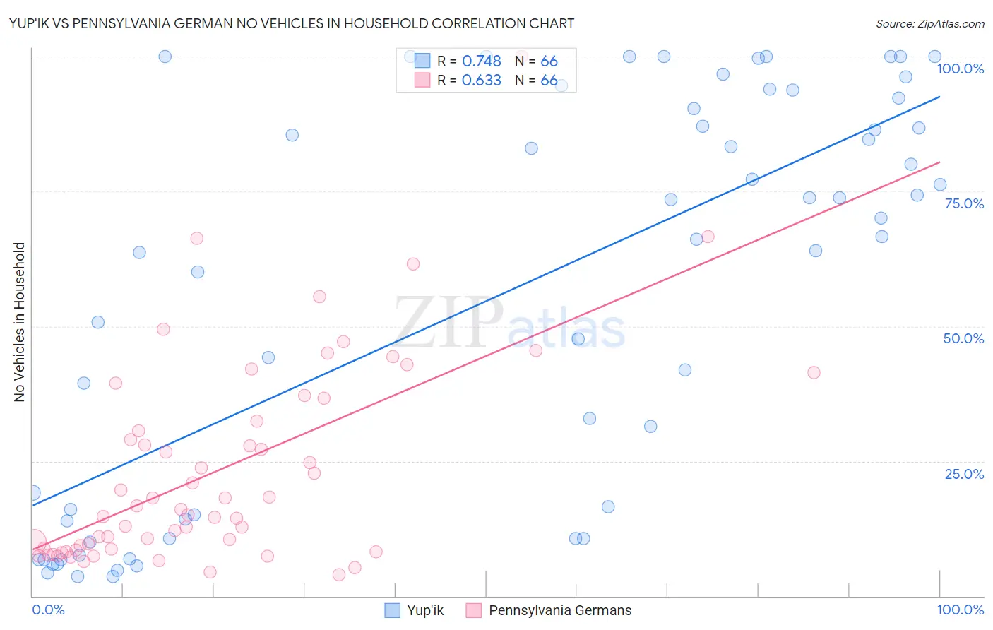 Yup'ik vs Pennsylvania German No Vehicles in Household
