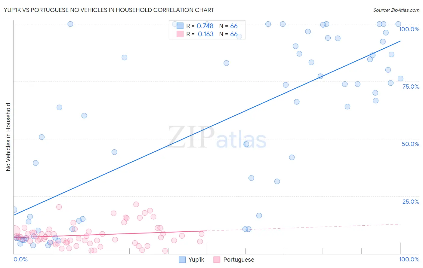 Yup'ik vs Portuguese No Vehicles in Household