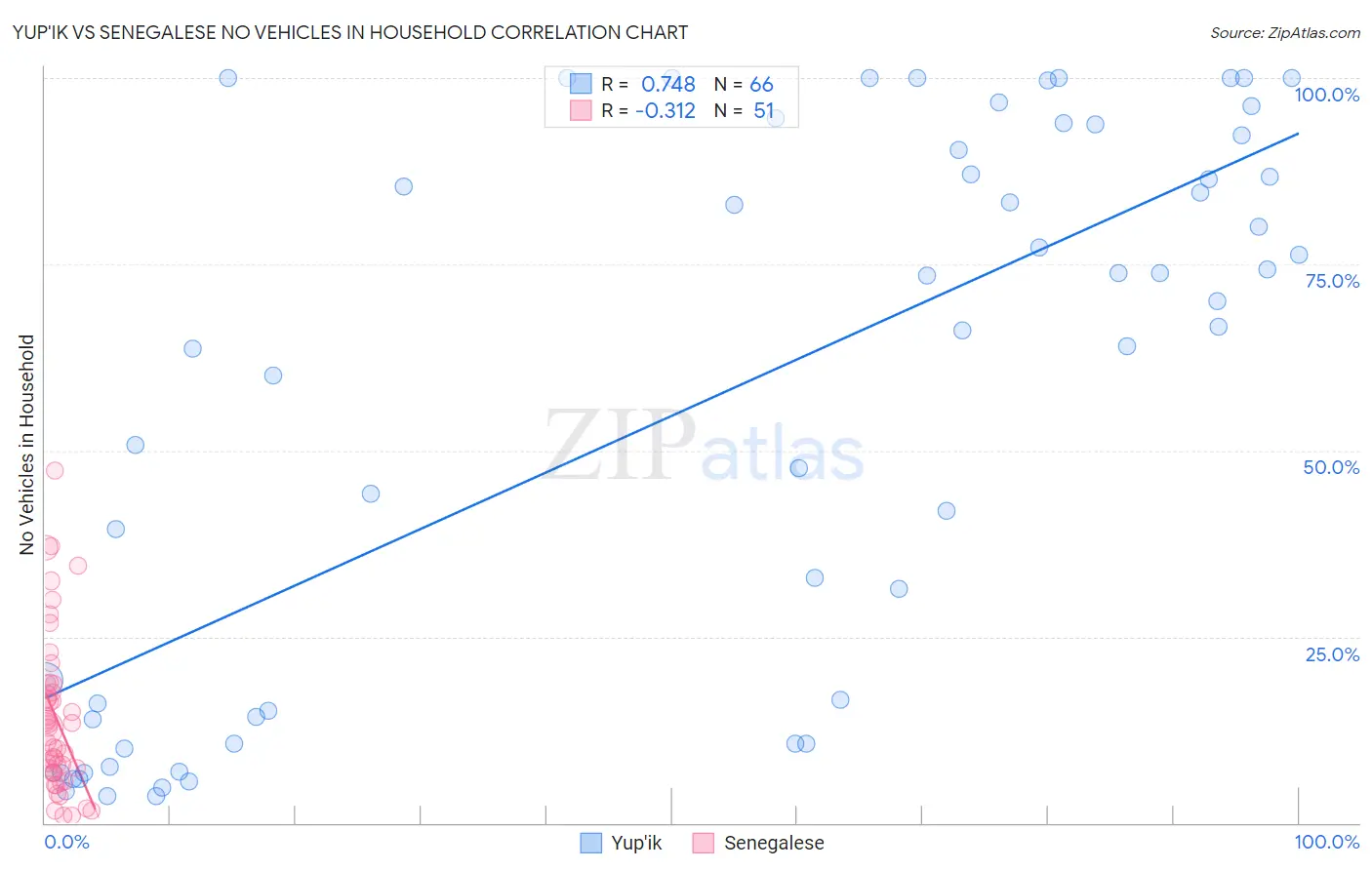 Yup'ik vs Senegalese No Vehicles in Household
