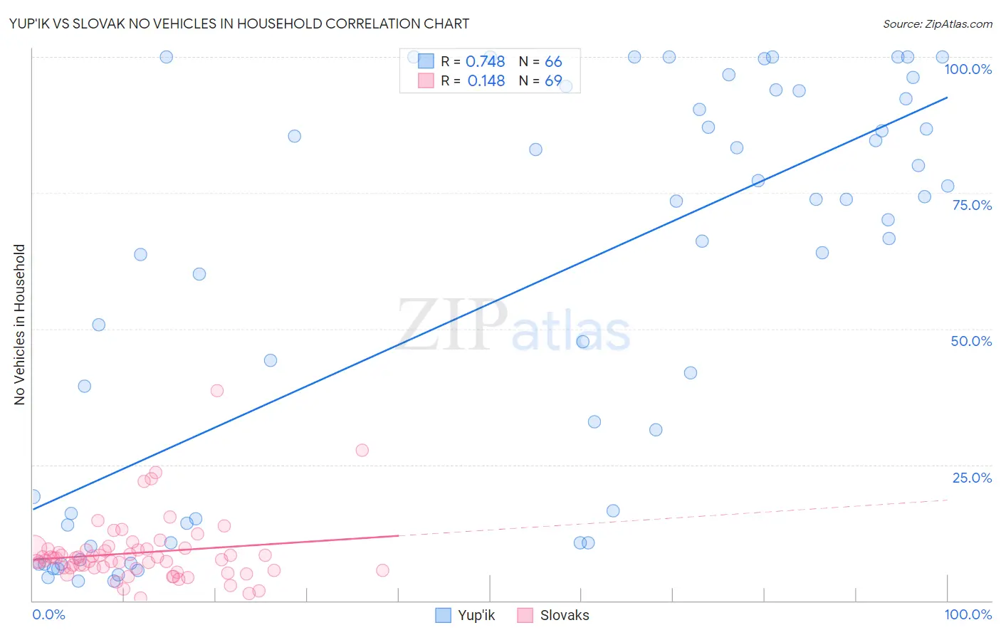 Yup'ik vs Slovak No Vehicles in Household