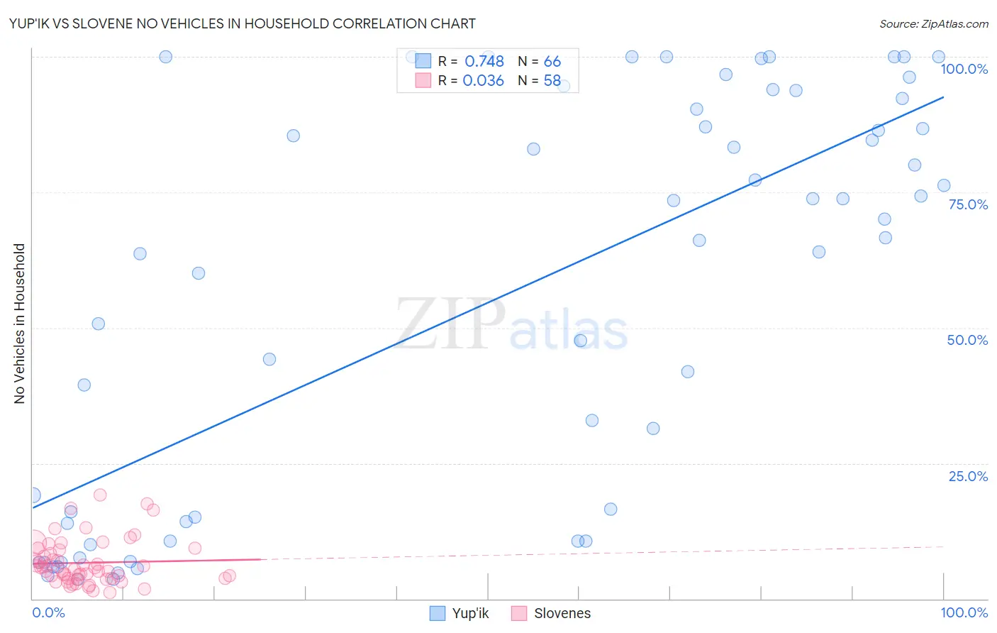 Yup'ik vs Slovene No Vehicles in Household