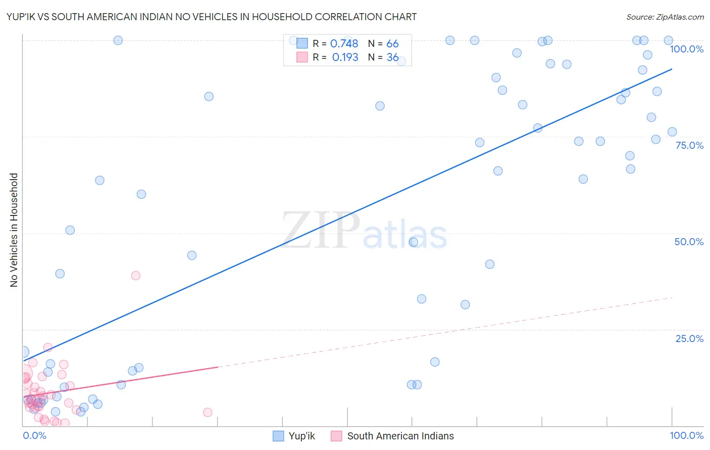 Yup'ik vs South American Indian No Vehicles in Household