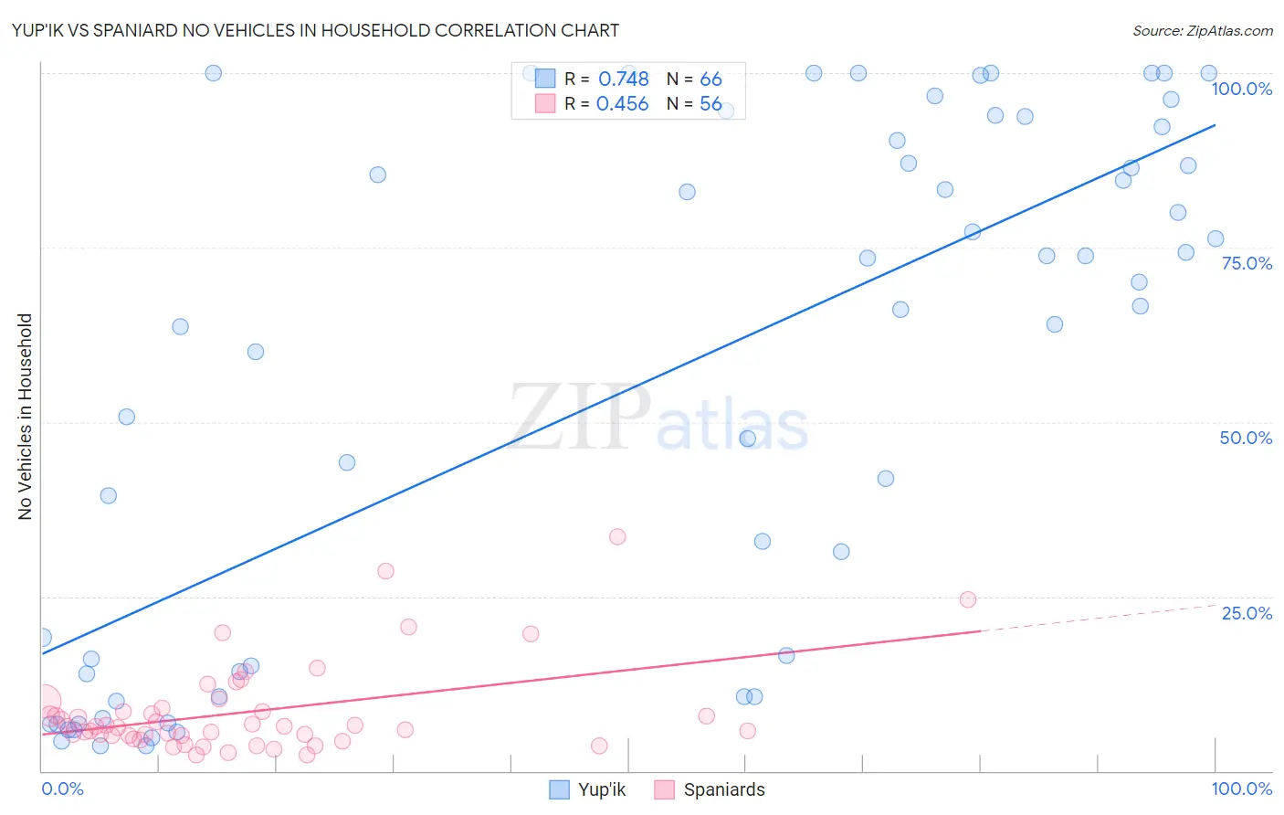 Yup'ik vs Spaniard No Vehicles in Household