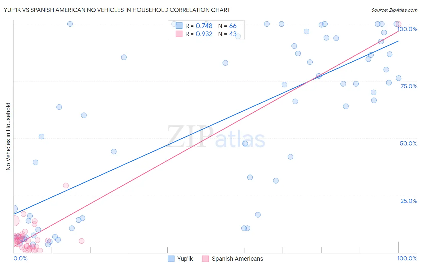 Yup'ik vs Spanish American No Vehicles in Household