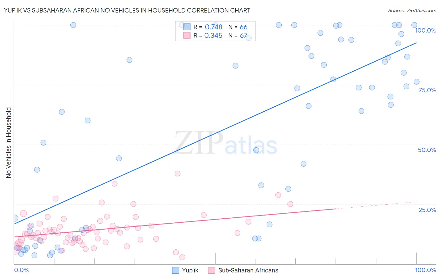 Yup'ik vs Subsaharan African No Vehicles in Household