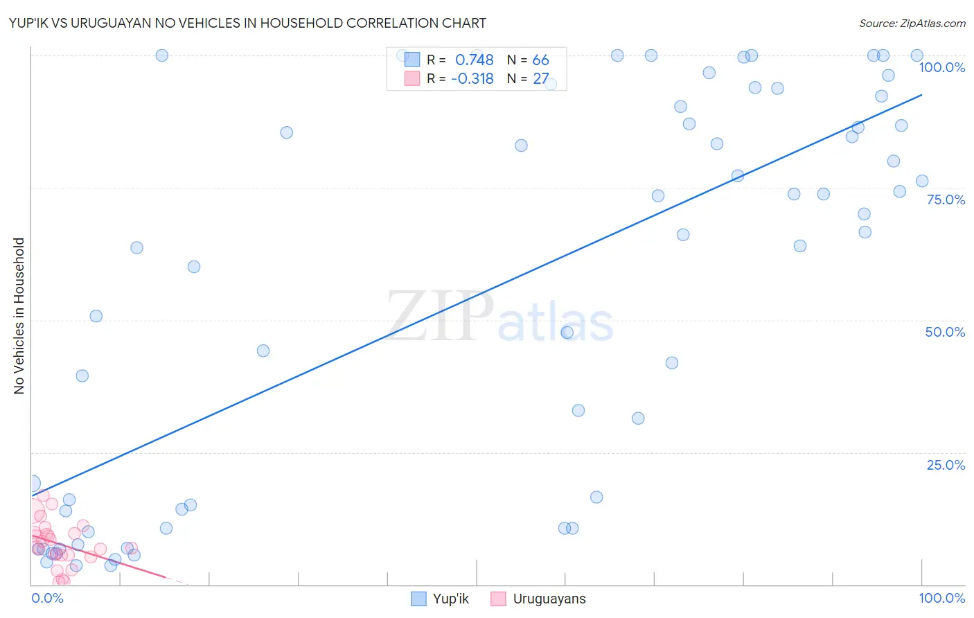Yup'ik vs Uruguayan No Vehicles in Household