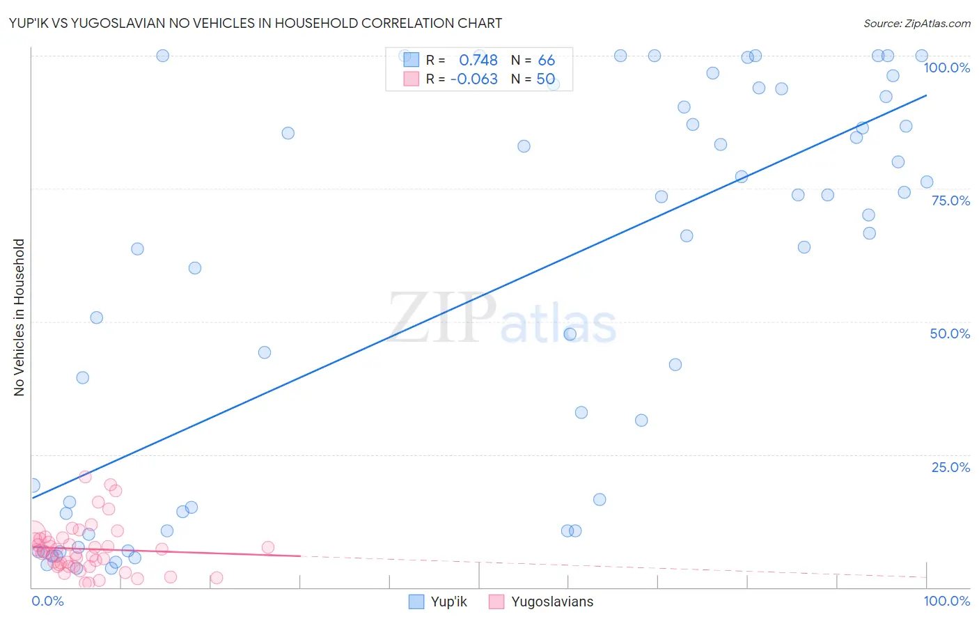 Yup'ik vs Yugoslavian No Vehicles in Household