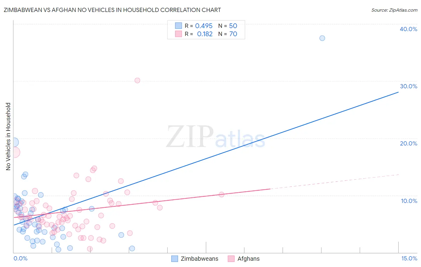Zimbabwean vs Afghan No Vehicles in Household