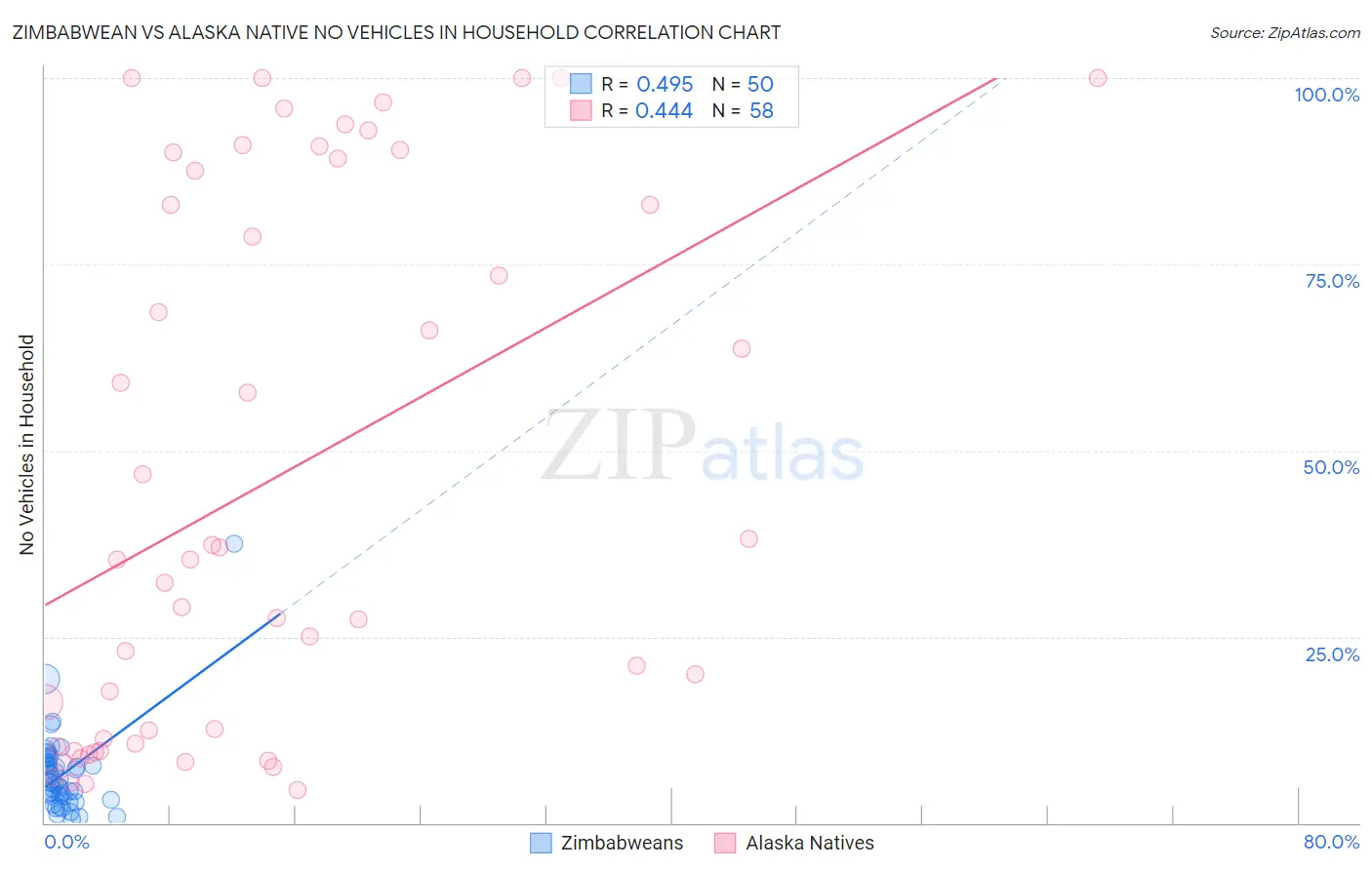 Zimbabwean vs Alaska Native No Vehicles in Household