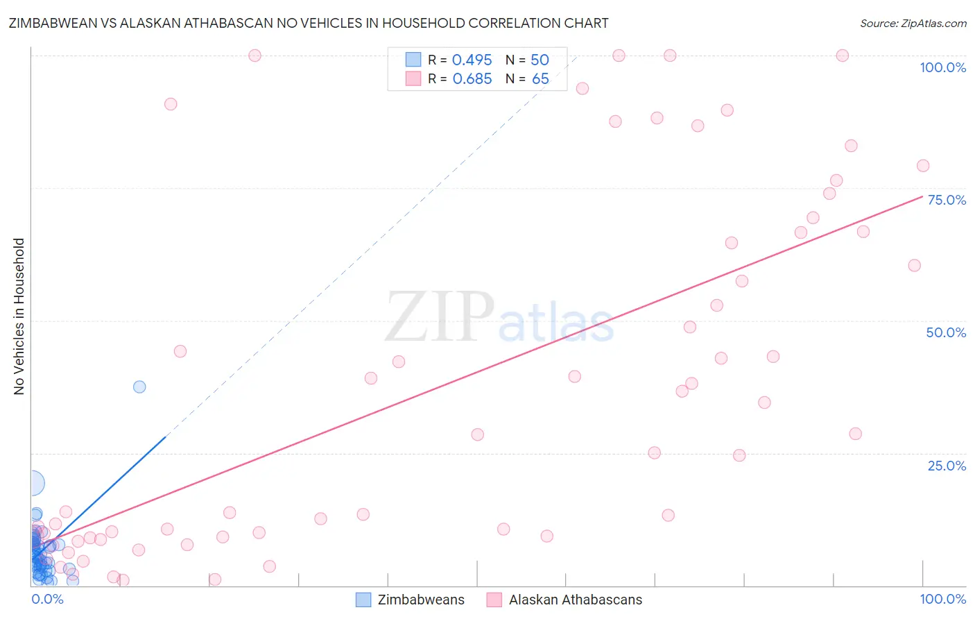 Zimbabwean vs Alaskan Athabascan No Vehicles in Household