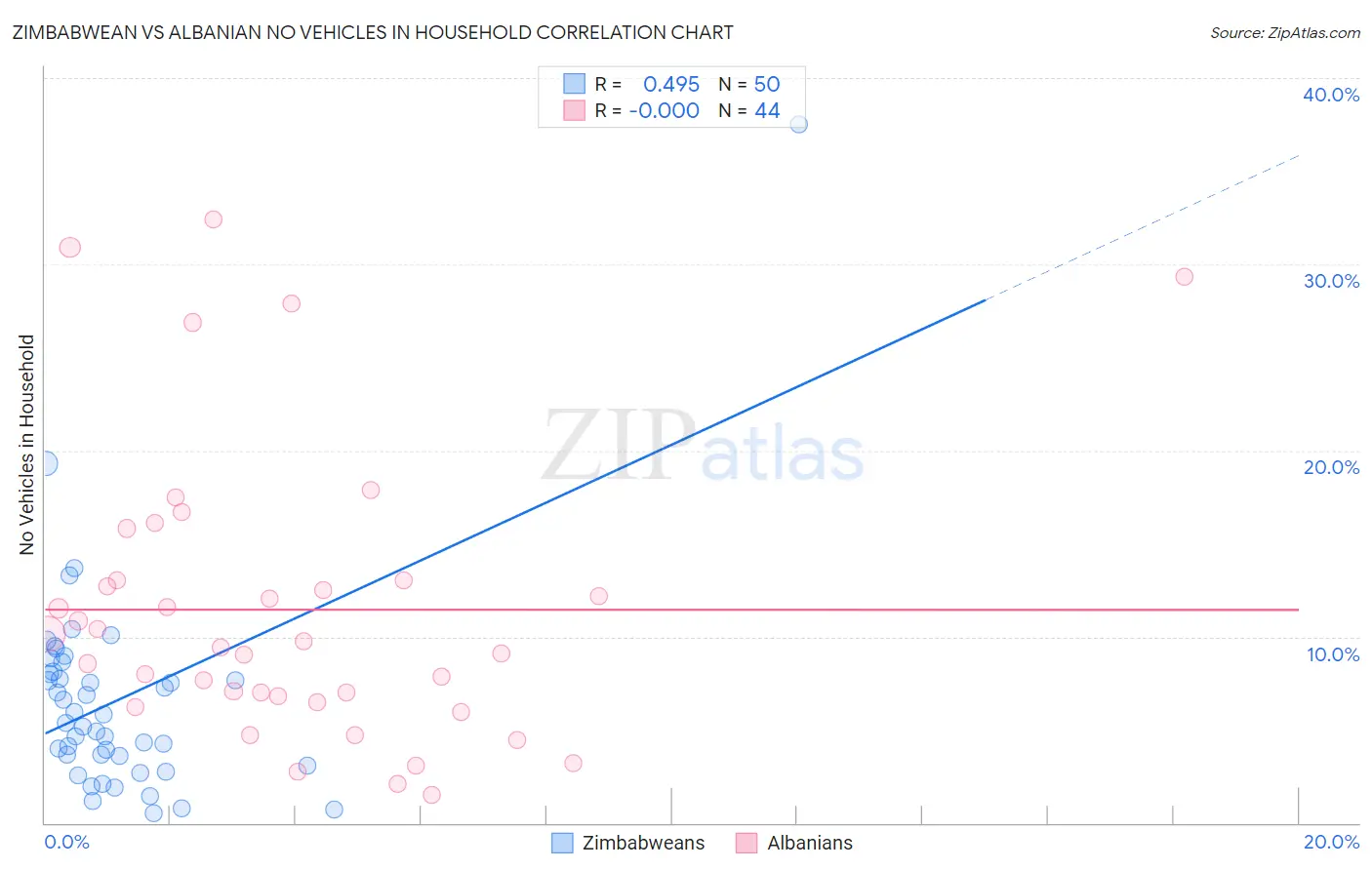 Zimbabwean vs Albanian No Vehicles in Household