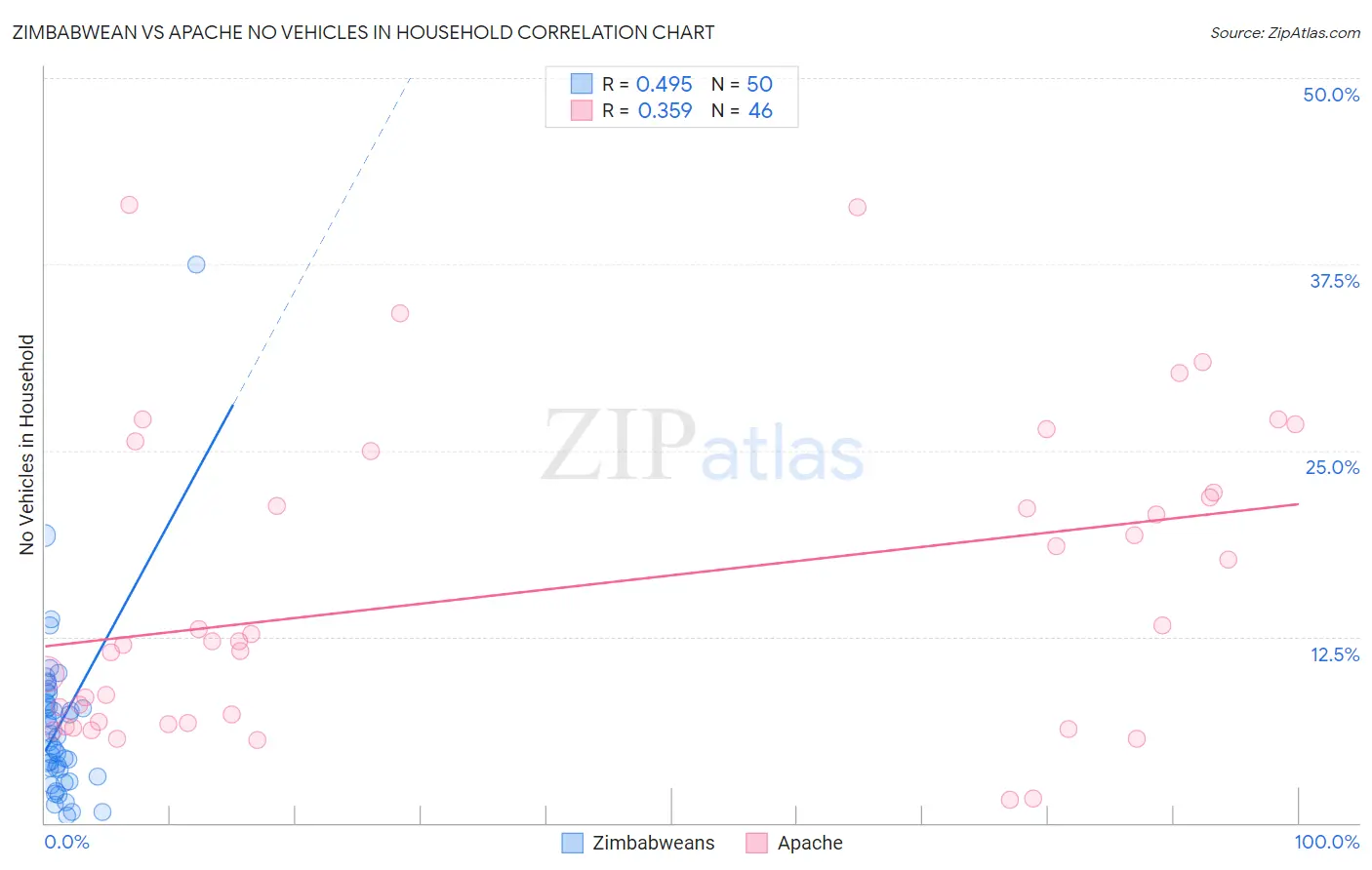 Zimbabwean vs Apache No Vehicles in Household