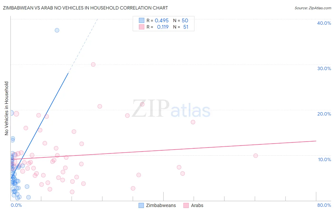 Zimbabwean vs Arab No Vehicles in Household