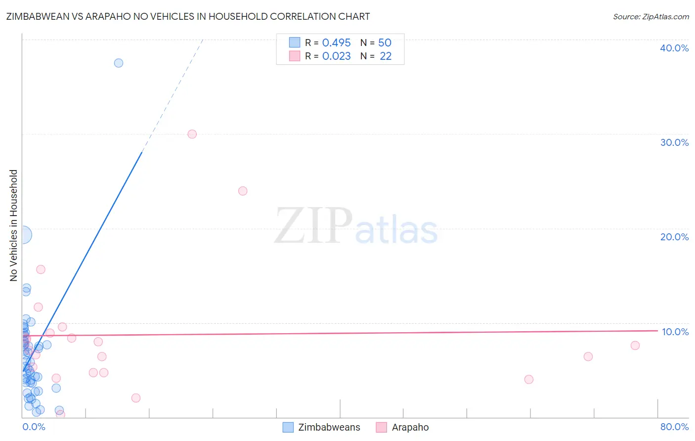 Zimbabwean vs Arapaho No Vehicles in Household