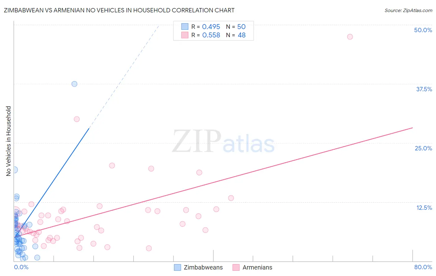 Zimbabwean vs Armenian No Vehicles in Household