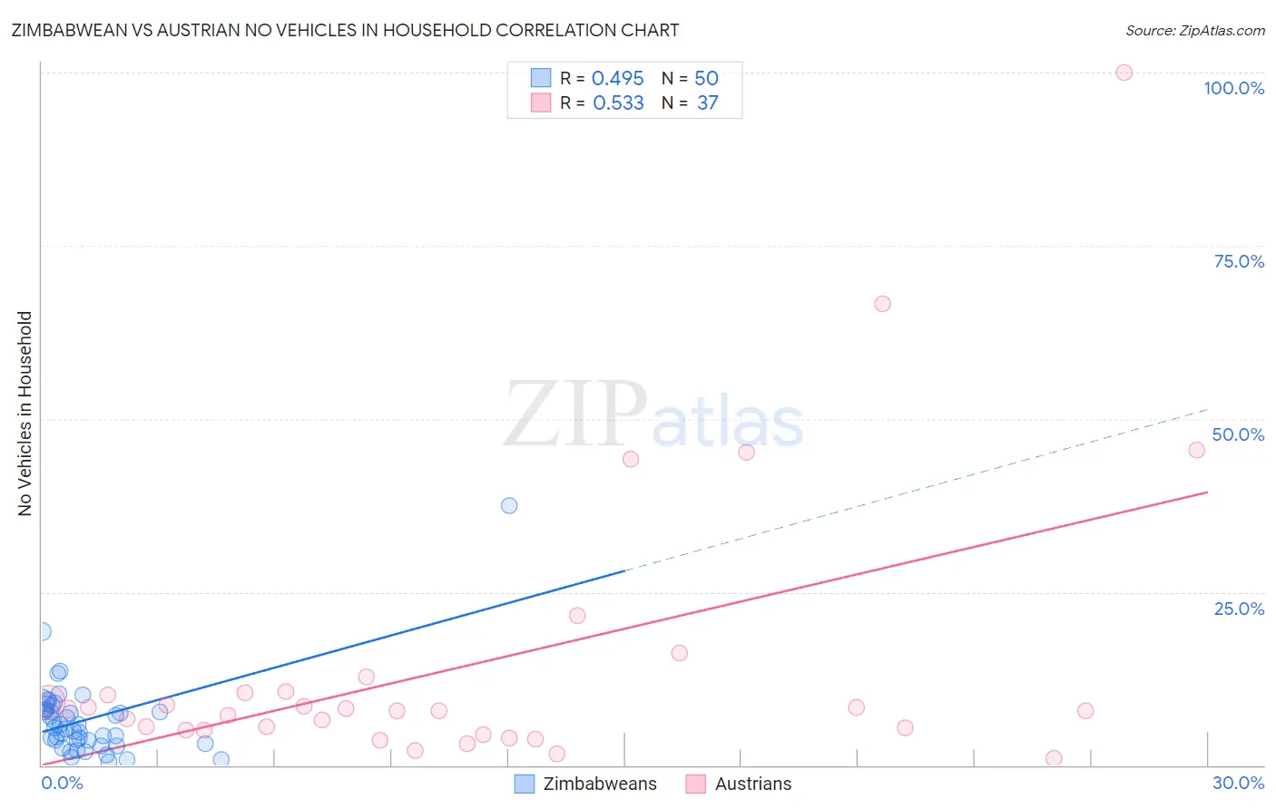 Zimbabwean vs Austrian No Vehicles in Household